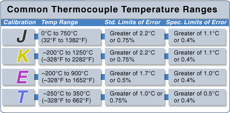 Rango de temperatura de los termopares comunes