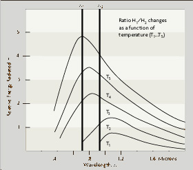 Diferentes curvas de linealidad de un termometro laser dependiendo la longitud de onda