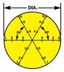  Log lineal-transversal para conductos redondos, metodología de tres diámetros.